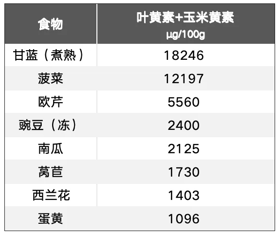 數據來源:中國食物成分表(第 6 版/上冊)