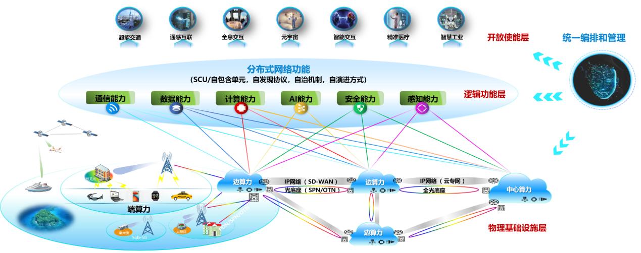 圖1 6G是通感算智深度融合、空天地一體全域覆蓋的新一代移動信息網絡