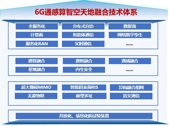 圖2 6G通感算智空天地融合技術體系