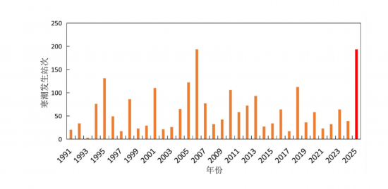 甘肅省氣象局統計的1991-2025年的3月1日至4月13日寒潮逐年變化柱狀圖。