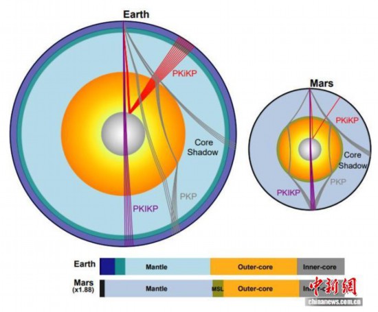 地球與火星內部結構比較的示意圖(圖片來自論文)。施普林格·自然 供圖