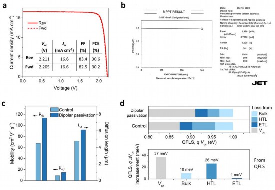 太赫茲技術指導制備高效率全鈣鈦礦疊層光伏電池。（受訪者供圖）