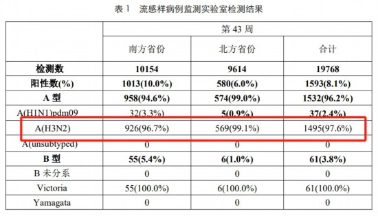 流感監測周報截圖